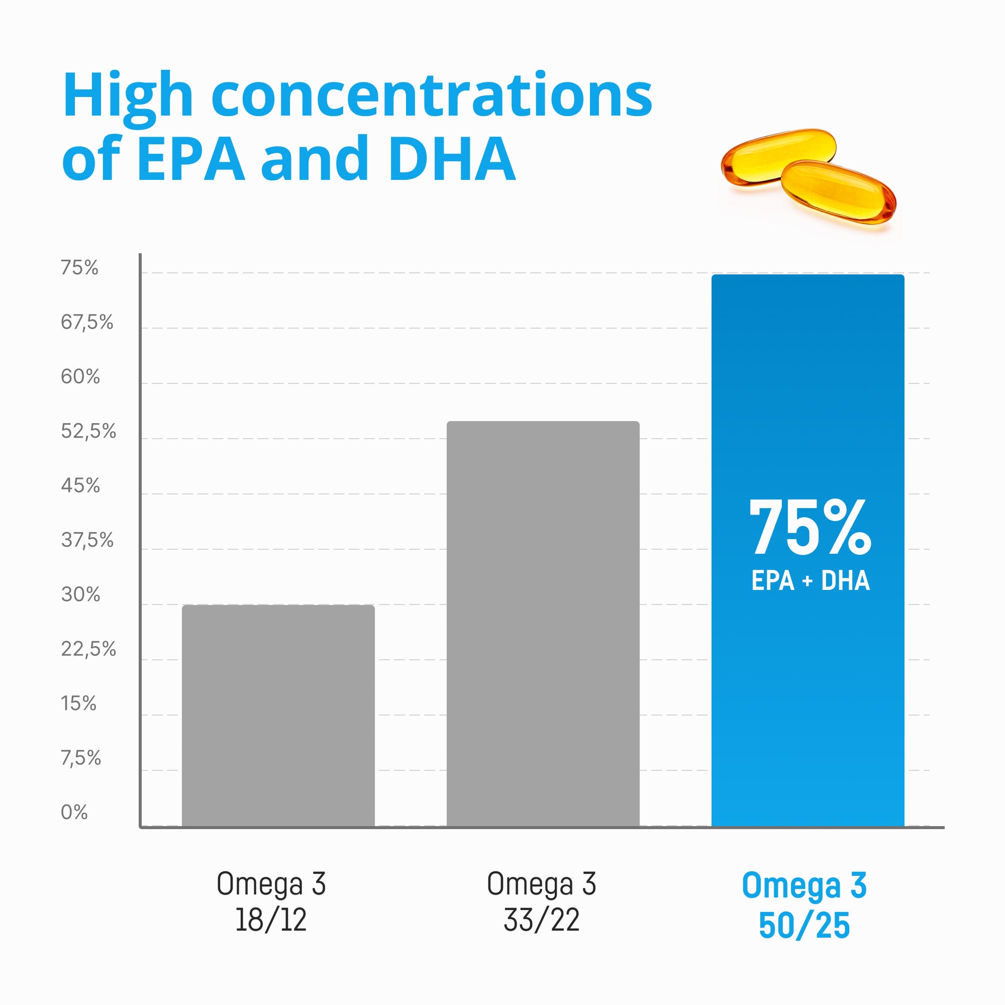 Bio Medical Pharma Omega-3 Capsules High Strength – 500 mg EPA + 250 mg DHA